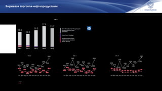 11
Биржевая торговля нефтепродуктами
Объем биржевых торгов нефтепродуктами, млн т
В процесс биржевой торговли нефтепродуктами
вовлечены все крупнейшие нефтяные компании.
Ежемесячный объем торгов нефтепродуктами
превышает 1 млн тонн.
В среднем за год нефтяные компании реализуют на бирже 10-17% от общего объема производства нефтепродуктов,
что позволяет выполнять нормативы, заложенные в совместном приказе ФАС России и Минэнерго России
315
282
281
250 280
281
294
333
281
253
278
317
411
490
455
425
402
435
387
411
448
523
562
689
декнояоктсенавгиюлиюнмайапрмарфевянв
84 79 79 78
64 66 65 67 62 61
69 75
128
115
103
157
100
128
125
146
127
142 159
189
декнояоктсенавгиюлиюнмайапрмарфевянв
232
233
249 211
206
194
216
228
193
177
195
218
265
297
300
384
269
325
307
325
283
305
280
385
декнояоктсенавгиюлиюнмайапрмарфевянв
автобензин, тыс. т
Фактические и нормативные объемы реализации нефтепродуктов доминирующими компаниями в 2015 году
дизтопливо, тыс. т мазут, тыс. т
норматив
факт
2.2
7.9
12.6
10.9
14.0
17.4
15.7
2015201420132012201120102009
Биржа Санкт-Петербург
Межрегиональная биржа
нефтегазового комплекса
(МБНК, Москва)
Санкт-Петербургская Международная
Товарно-сырьевая Биржа
(СПбМТСБ)
 