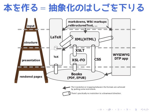本づくりにおける 抽象化のはしご と版管理