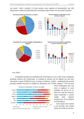 Proiect de planificare strategică a municipiului Cluj-Napoca 2014-2020

-Turism-

sau asiatic (câte o unitate). Cu toate acestea, acest segment al restaurantelor este slab
reprezentat în oferta de alimentație din Cluj-Napoca (aproximativ 4% din totalul locurilor).

Sursa: MDRT

Comparând structura de alimentație din Cluj-Napoca cu cea a altor orașe considerate
destinații turistice din Transilvania, se constată că aceasta este de departe cea mai bine
dezvoltată, cu peste 40.000 de locuri, în timp ce în Brașov și Sibiu – următoarele din această
privință, numărul locurilor în unitățile de alimentație este 12.968, respectiv 7.714 (în iunie
2012). Diferențele cele mai
mari se regăsesc în cazul
unităților de tip bar de zi,
disco bar, cafe bar, braserie,
marea majoritate a acestor
unități
fiind
datorate
tinerilor care vin să studieze
în Cluj-Napoca.
Acest aspect este susținut
și de prezența unui număr
ridicat de unități de tip fast5

 