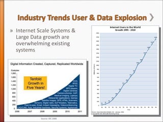 <ul><li>Internet Scale Systems &  Large Data growth are overwhelming existing systems </li></ul>Source: IDC 2008 
