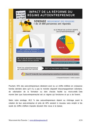 Pourtant, 45% des auto-entrepreneurs déclarent avoir eu un chiffre d'affaire en croissance
l'année dernière alors qu'il n'y a pas le moindre dispositif d'accompagnement volontaire,
de

valorisation

de

la

formation

ou

bien

d'accès

facilité

au

micro-crédit. Cela

montre bien que l'auto-entrepreneuriat est un régime qui fonctionne et qui a de l'avenir.
Selon notre sondage, 46,3 % des auto-entrepreneurs étaient au chômage avant la
création de leur auto-entreprise et près de 40% seraient à nouveau sans emploi si les
seuils de chiffre d'affaire imposés devaient être revus à la baisse.

Mouvement des Poussins | www.defensepoussins.fr

6/24

 