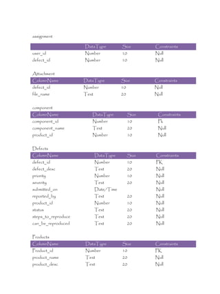 assignment

                     DataType           Size        Constraints
user_id              Number             10          Null
defect_id            Number             10          Null


Attachment
ColumnName           DataType           Size        Constraints
defect_id            Number             10          Null
file_name            Text               20          Null


component
ColumnName              DataType             Size    Constraints
component_id            Number               10      Pk
component_name          Text                 20      Null
product_id              Number               10      Null


Defects
ColumnName                  DataType         Size   Constraints
defect_id                   Number           10     PK
defect_desc                 Text             20     Null
priority                    Number           10     Null
severity                    Text             20     Null
submitted_on                Date/Time               Null
reported_by                 Text             20     Null
product_id                  Number           10     Null
status                      Text             20     Null
steps_to_reproduce          Text             20     Null
can_be_reproduced           Text             20     Null


Products
ColumnName           DataType           Size        Constraints
Product_id           Number             10          PK
product_name         Text               20          Null
product_desc         Text               20          Null
 