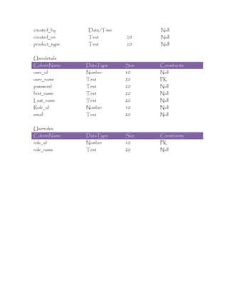 created_by     Date/Time          Null
created_on     Text        20     Null
product_type   Text        20     Null


Userdetails
ColumnName     DataType    Size   Constraints
user_id        Number      10     Null
user_name      Text        20     PK
password       Text        20     Null
first_name     Text        20     Null
Last_name      Text        20     Null
Role_id        Number      10     Null
email          Text        20     Null


Userroles
ColumnName     DataType    Size   Constraints
role_id        Number      10     PK
role_name      Text        20     Null
 