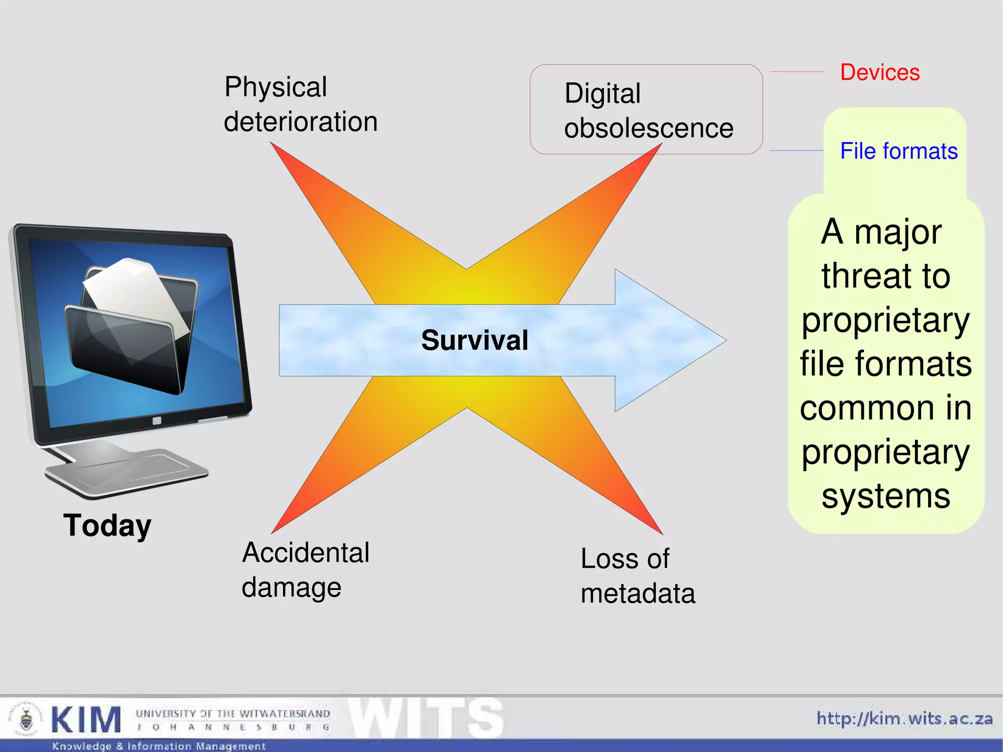 Survival A major  threat to proprietary file formats common in proprietary systems Today Physical deterioration Digital obsolescence Accidental damage Loss of  metadata Devices File formats 