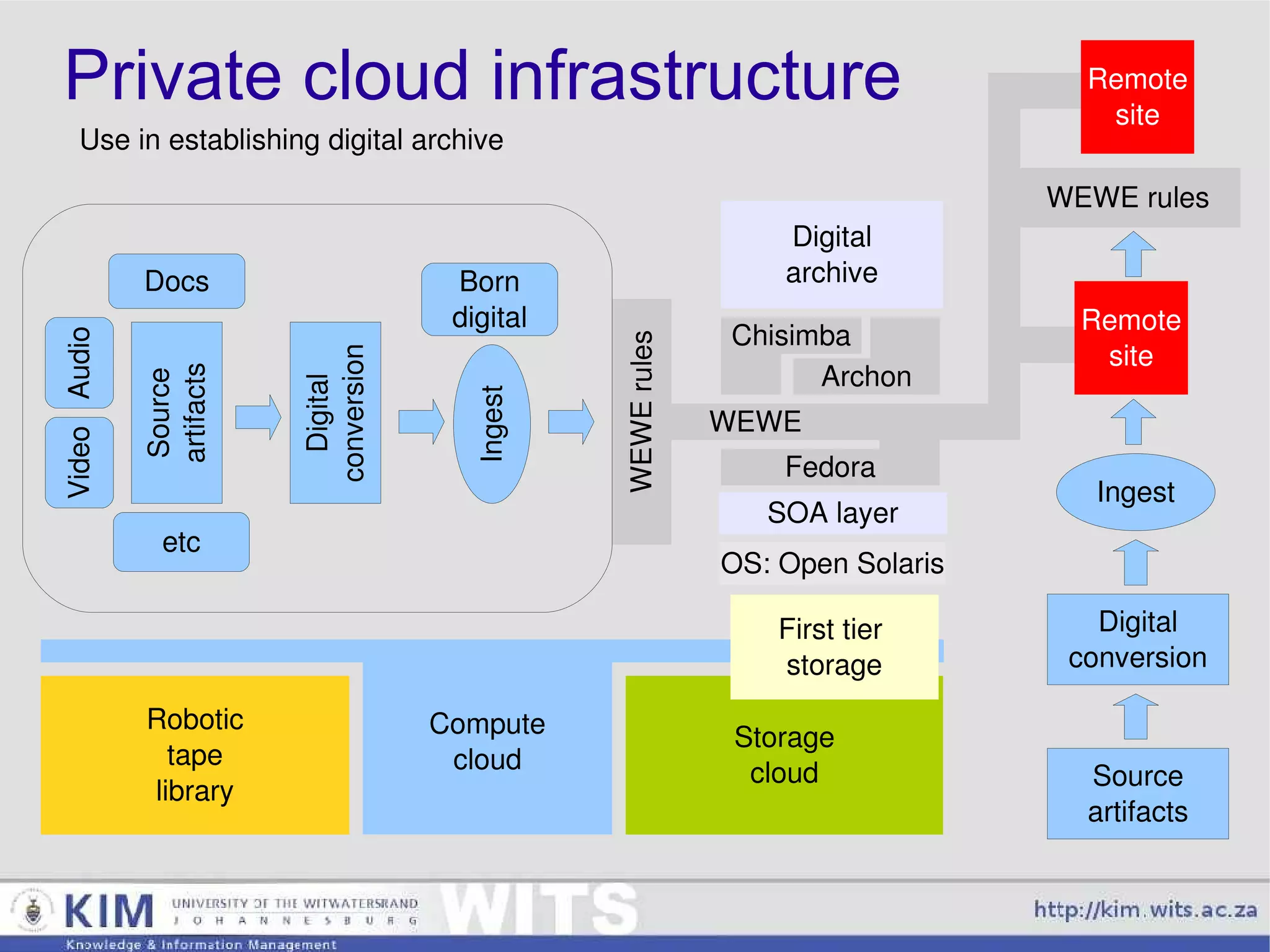 Capture Create Classify Share Archive Destroy Protect Retain Find & use Preserve Route Social and semantic elements 