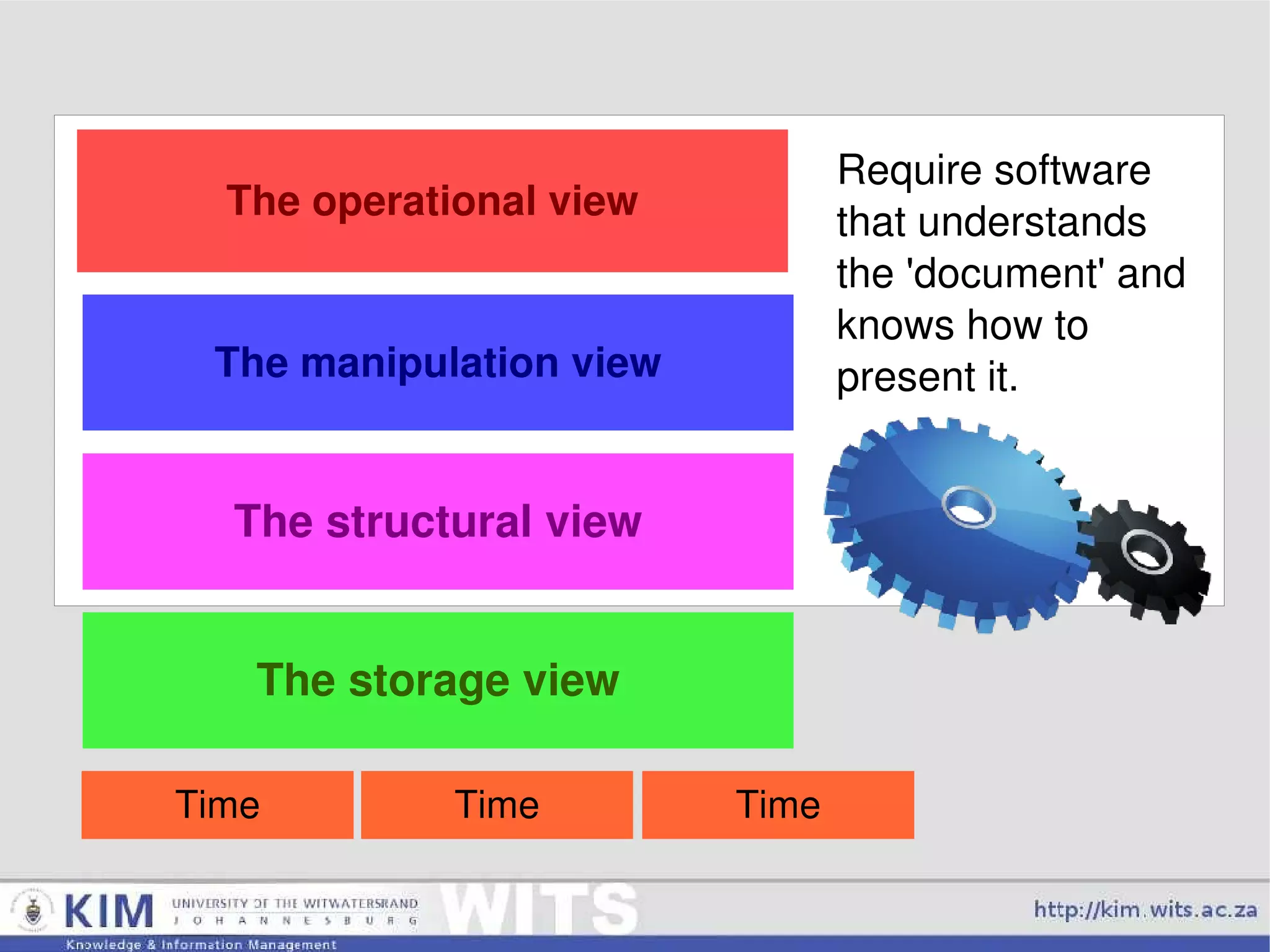 The storage view The operational view The manipulation view The structural view Time Time Time Require software that understands the 'document' and knows how to  present it. 