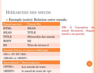 HIÉRARCHIE DES NŒUDS
 Exemple (suite): Relation entre nœuds:
11
Nœud parent Nœud fils
HTML HEAD
HEAD TITLE
TITLE Hiérarchie des nœuds
BODY H2
H2 Titre de niveau 2
NB: À l’exception du
nœud document, chaque
nœud a un parent:
Nœuds frères et sœurs (siblings)
<H1>, <P> ET <H2>
<HEAD> et <BODY>
Ascendants Descendants
<HTML> Les nœuds de texte
<BODY> le nœud de texte de <p>
 