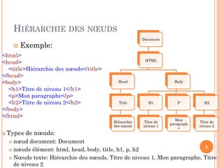 HIÉRARCHIE DES NŒUDS
 Exemple:
9
<html>
<head>
<title>Hiérarchie des nœuds</title>
</head>
<body>
<h1>Titre de niveau 1</h1>
<p>Mon paragraphe</p>
<h2>Titre de niveau 2</h2>
</body>
</html>
Document
HTML
Head
Title
Hiérarchie
des nœuds
Body
H1
Titre de
niveau 1
P
Mon
paragraph
e
H2
Titre de
niveau 2
 Types de nœuds:
 nœud document: Document
 nœuds élément: html, head, body, title, h1, p, h2
 Nœuds texte: Hiérarchie des nœuds, Titre de niveau 1, Mon paragraphe, Titre
de niveau 2
 