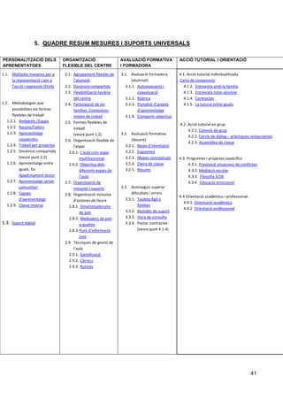41
5. QUADRE RESUM MESURES I SUPORTS UNIVERSALS
PERSONALITZACIÓ DELS
APRENENTATGES
ORGANITZACIÓ
FLEXIBLE DEL CENTRE
AVALUACIÓ FORMATIVA
I FORMADORA
ACCIÓ TUTORIAL I ORIENTACIÓ
1.1. Múltiples maneres per a
la representació i per a
l’acció i expressió (DUA)
1.2. Metodologies que
possibiliten les formes
flexibles de treball
1.2.1. Ambients /Espais
1.2.2. Racons/Tallers
1.2.3. Aprenentatge
cooperatiu
1.2.4. Treball per projectes
1.2.5. Docència compartida
(veure punt 2.2)
1.2.6. Aprenentatge entre
iguals. Ex:
Apadrinament lector
1.2.7. Aprenentatge servei
comunitari
1.2.8. Capses
d’aprenentatge
1.2.9. Classe inversa
1.3. Suport digital
2.1. Agrupament flexible de
l’alumnat
2.2. Docència compartida
2.3. Flexibilització horària
del centre
2.4. Participació de les
famílies. Comissions
mixtes de treball
2.5. Formes flexibles de
treball
(veure punt 1.2)
2.6. Organització flexible de
l’espai
2.6.1. L’aula com espai
multifuncional
2.6.2. Objectius dels
diferents espais de
l’aula
2.7. Organització de
mesures i suports
2.8. Organització inclusiva
d’estones de lleure
2.8.1. Dinamitzadors/es
de pati
2.8.2. Mediadors de pati
o guaites
2.8.3.Punt d’informació
jove
2.9. Tècniques de gestió de
l’aula
2.9.1. Gamificació
2.9.2. Càrrecs
2.9.3. Rutines
3.1. Avaluació formadora
(alumnat)
3.1.1. Autoavaluació i
coavaluació
3.1.2. Rúbrica
3.1.3. Portafoli /Carpeta
d’aprenentatge
3.1.4. Compartir objectius
3.2. Avaluació formativa
(docent)
3.2.1. Bases d’orientació
3.2.2. Esquemes
3.2.3. Mapes conceptuals
3.2.4. Diaris de classe
3.2.5. Resums
3.3. Aconseguir superar
dificultats i errors
3.3.1. Tauleta Àgil o
Kanban
3.3.2. Bastides de suport
3.3.3. Hora de consulta
3.3.4. Pactar contractes
(veure punt 4.1.4)
4.1. Acció tutorial individualitzada
4.1.1. Carta de compromís
4.1.2. Entrevista amb la família
4.1.3. Entrevista tutor-alumne
4.1.4. Contractes
4.1.5. La tutoria entre iguals
4.2. Acció tutorial en grup
4.2.1. Cohesió de grup
4.2.2. Cercle de diàleg – pràctiques restauratives
4.2.3. Assemblea de classe
4.3. Programes i projectes específics
4.3.1. Prevenció situacions de conflictes
4.3.2. Mediació escolar
4.3.3. Filosofia 3/18
4.3.4 Educació emocional
4.4 Orientació acadèmica i professional.
4.4.1. Orientació acadèmica
4.4.2. Orientació professional
 