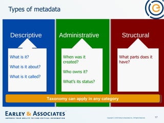 Types of metadata Structural Administrative Descriptive  Taxonomy can apply in any category What is it? What is it about? What is it called? When was it created? Who owns it? What’s its status? What parts does it have? 