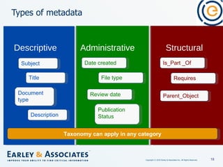 Types of metadata Structural Administrative Descriptive  Taxonomy can apply in any category Subject Title Document type Description Date created File type Review date Publication Status Is_Part _Of Requires Parent_Object 