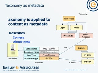 Taxonomy is applied to content as metadata Describes  Is-ness About-ness Taxonomy as metadata Press Release Item Types Press Press  Releases Logos Press Kits Taxonomy IRESSA Brands ELAVIL IRESSA Is  about Is   a Date created May-15-2009 Document name IRESSA Recommended... Item Type Metadata Document type Document 