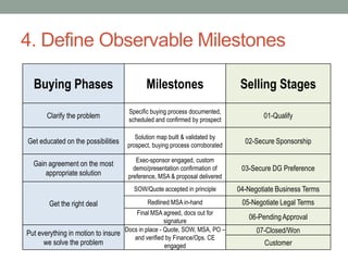 4. Define Observable Milestones

  Buying Phases                            Milestones                        Selling Stages
                                     Specific buying process documented,
       Clarify the problem           scheduled and confirmed by prospect
                                                                                    01-Qualify

                                       Solution map built & validated by
Get educated on the possibilities   prospect, buying process corroborated
                                                                              02-Secure Sponsorship

                                       Exec-sponsor engaged, custom
  Gain agreement on the most
                                      demo/presentation confirmation of      03-Secure DG Preference
      appropriate solution          preference, MSA & proposal delivered
                                      SOW/Quote accepted in principle       04-Negotiate Business Terms
        Get the right deal                  Redlined MSA in-hand             05-Negotiate Legal Terms
                                       Final MSA agreed, docs out for
                                                   signature
                                                                               06-Pending Approval

Put everything in motion to insure Docs in place - Quote, SOW, MSA, PO –          07-Closed/Won
                                      and verified by Finance/Ops. CE
      we solve the problem                         engaged                           Customer
 