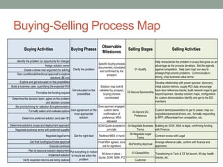 Buying-Selling Process Map
                                                                                    Observable
            Buying Activities                             Buying Phases                                    Selling Stages                        Selling Activities
                                                                                    Milestones

      Identify the problem (or opportunity for change)                                                                            Help characterize the problem in a way that gives us an
                                                                                 Specific buying process
                                Assign solution owner                                                                             advantage as the process develops. Set the agenda
                                                                                 documented, scheduled
             Create a straw-man argument for solving       Clarify the problem                                   01-Qualify       against competition. Help 'pain map' our way to
                                                                                  and confirmed by the
      Gain conditional/directional approval to explore                                                                            strategic/high-priority problems. Communicate in
                                                                                         prospect
                                     solutions ($$ too)                                                                           strong, crisp business value terms.
         Explore and get educated on the possibilities                                                                           Develop relationship with power sponsor, discovery,
 Build a business case, quantifying the expected ROI                              Solution map built &                           initial solution demos, supply ROI data, encourage
                                                          Get educated on the    validated by prospect,                          back-door reference checks, build network maps to get
                        Formalize the funding request                                                      02-Secure Sponsorship
                                                              possibilities          buying process                              beyond sponsor, develop solution maps, configuration
 Determine the decision team, agree on the problem                                    corroborated                               for custom demonstration identify and get to the DG
                                  and decision process                                                                           members
    Set priority/timing for selection & implementation                        Exec-sponsor engaged,
                  Formally select and evaluate options Gain agreement on the       custom demo,                                   Custom demo/presentation to get to power, map our
                                                                                                        03-Secure DG
                                                          most appropriate         confirmation of                                org/politics/personal drivers, etc., formally responding
                                                                                                         Preference
          Determine preferred solution (and plan 'B')          solution          preference, MSA                                  to RFP, differentiate from competition, etc.
                                                                                      delivered
Determine solutions scope and deployment approach                             SOW/Quote accepted in 04-Negotiate Business         Building an SOW, MSA to legal, confirming funding
    Negotiate business terms with preferred supplier                                  principle            Terms                  with Finance
                                                                                                      05-Negotiate Legal
                                  Negotiate legal terms Get the right deal     Redlined MSA in-hand                               Contract review with Legal
                                                                                                           Terms
                   Get final funding/purchase approval                        Final MSA agreed, docs                              Arrange reference calls, confirm with finance and
                                                                                                     06-Pending Approval
                                     Execute contracts                            out for signature                               approvers
                 Plan & resource solution deployment Put everything in motion
                                                                                 All docs in place -   07-Closed/Won              Transitioning to Tech & CE for launch, 90-day health
                                    Implement solution to insure we solve the
                                                                              Quote, SOW, MSA, PO                                 checks, etc.
           Verify expected returns are being realized         problem                                     Customer
 