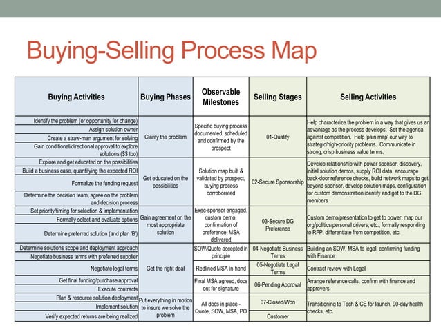 Align Enterprise Buying to Selling Process | PPT