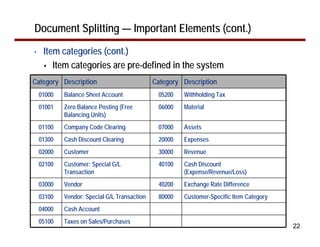 Document Splitting — Important Elements (cont.)
•    Item categories (cont.)
        Item categories are pre-defined in the system
Category Description                          Category Description
    01000   Balance Sheet Account              05200   Withholding Tax
    01001   Zero Balance Posting (Free         06000   Material
            Balancing Units)
    01100   Company Code Clearing              07000   Assets
    01300   Cash Discount Clearing             20000   Expenses
    02000   Customer                           30000   Revenue
    02100   Customer: Special G/L              40100   Cash Discount
            Transaction                                (Expense/Revenue/Loss)
    03000   Vendor                             40200   Exchange Rate Difference
    03100   Vendor: Special G/L Transaction    80000   Customer-Specific Item Category
    04000   Cash Account
    05100   Taxes on Sales/Purchases
                                                                                         22
 