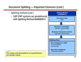 Document Splitting — Important Elements (cont.)
   •   Splitting method (cont.)                           Splitting Method
                                                           (0000000012)
         SAP ERP systems are predelivered
                                                          Document Type
         with Splitting Method 0000000012                     (KR)



                                                      Business Transaction
                                                       (Vendor Invoice 0300)
                                                                 +
                                                   Business Transaction Variant
                                                      (Standard variant 0001)



                                                Splitting Rules

                                                • Item Categories to Split
                                                  (Vendor 03000)
                                                  (Tax 05100)

                                                • Base Item Categories
                                                  (Expenses 20000)
The values and descriptions in () parentheses
are sample values.
                                                                                  25
 
