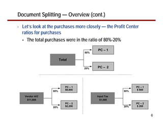 Document Splitting — Overview (cont.)

•   Let’s look at the purchases more closely — the Profit Center
    ratios for purchases
       The total purchases were in the ratio of 80%-20%
                                            PC – 1
                                      80%

                         Total

                                      20%   PC – 2




                             PC – 1                           PC – 1
                             $8,800                           $ 800
                   80%                                  80%

     Vendor A/C                             Input Tax
      $11,000                                 $1,000
                             PC – 2                           PC – 2
                   20%       $2,200                     20%   $ 200


                                                                       6
 