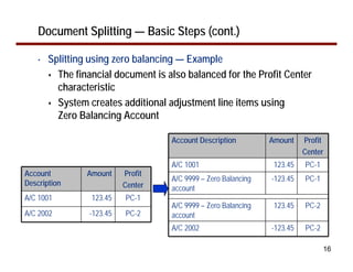 16
Document Splitting — Basic Steps (cont.)
• Splitting using zero balancing — Example
The financial document is also balanced for the Profit Center
characteristic
System creates additional adjustment line items using
Zero Balancing Account
Account
Description
Amount Profit
Center
A/C 1001 123.45 PC-1
A/C 2002 -123.45 PC-2
Account Description Amount Profit
Center
A/C 1001 123.45 PC-1
A/C 9999 – Zero Balancing
account
-123.45 PC-1
A/C 9999 – Zero Balancing
account
123.45 PC-2
A/C 2002 -123.45 PC-2
 