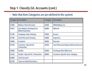 42
Step 1: Classify G/L Accounts (cont.)
• Note that Item Categories are pre-defined in the system
Category Description Category Description
01000 Balance Sheet Account 05200 Withholding Tax
01001 Zero Balance Posting (Free
Balancing Units)
06000 Material
01100 Company Code Clearing 07000 Assets
01300 Cash Discount Clearing 20000 Expenses
02000 Customer 30000 Revenue
02100 Customer: Special G/L
Transaction
40100 Cash Discount (Expense/Revenue/Loss)
03000 Vendor 40200 Exchange Rate Difference
03100 Vendor: Special G/L Transaction 80000 Customer-Specific Item Category
04000 Cash Account
05100 Taxes on Sales/Purchases
 