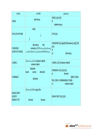 รูปแบบ 
TREE 
แสดงรายชือ directory ทังหมดใน 
แผ่นดิสก์ทีกํ าหนด 
TREE [d:] [/f] 
/f หมายถึงรายชือแฟ้ มข้ อมู ลในแต่ 
ละ subdirectory ด้วย 
SYS (SYSTEM) 
เป็นคำสังcopy แฟ้มข้อมูลทีใช้ ในกา ร 
เปิดเครืองลงในแผ่ นดิ สก์ หรื อ 
ฮาร์ดดิสก์ทีไม่ มี ระบบ (เปิดเครือง 
ไม่ได้) 
SYS [d:] 
CHKDSK 
(CHECK DISK) 
ตรวจสอบ directory หรือ file แสดง 
จำนวนmemory 
ทีเหลื อยู่ 
CHKDSK [d:] [path] [filename[.ext]] [/f] 
[/v] 
/f หมายถึงการตรวจสอบเนือทีีทเีสยหาย 
/v หมายถึง ให้แสดง directoryและ 
แฟ้มข้อมูลทีซ่ อนอยู่ 
LABEL 
(volume label), เปลียน 
หรือลบ volume label บนดิสก์ 
LABEL [d:] [volume label] 
FORMAT 
กรณีทีdiskette ใหม่ จะเป็นการจัด 
track และ sector ของ diskette ใหม่ 
เพือให้ เขี ยนข้ อมู ลได้ 
กรณีทีเป็ น diskette ทีมี ข้ อมู ลอยู่แล้ ว 
เมือใช้ํคาสัีนงข้อมูลจถะูกล้า งไป หมด 
พร้อมทีเขี ยนข้ อมู ลใหม่ 
FORMAT [d:] [/s] [/v] 
/s หมายถึง ทำการformat โดยทำการ 
คัดลอกโปรแกรมระบบดอส (BIO.COM, 
OS.COM, COMMAND.COM) 
/v หมายถึง กำหนดvolume labelให้ดิสก์ 
DISKCOPY 
(COPY 
DISKETTE 
copy file ทังหมดจาก 
แผ่นดิสก์จากแผ่นหนึงไปใ ส่ อี กแผ่ น 
หนึงแต่ ถ้ าแผ่ นดิ สก์ อี กแผ่ น ยั งไม่ ได้ ทํ า 
การ format ก็จะทำการformat ให้โดย 
อัตโนมัติ 
DISKCOPY [d:] [d:] 
