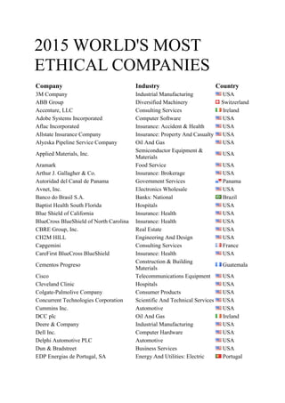 2015 WORLD'S MOST
ETHICAL COMPANIES
Company Industry Country
3M Company Industrial Manufacturing USA
ABB Group Diversified Machinery Switzerland
Accenture, LLC Consulting Services Ireland
Adobe Systems Incorporated Computer Software USA
Aflac Incorporated Insurance: Accident & Health USA
Allstate Insurance Company Insurance: Property And Casualty USA
Alyeska Pipeline Service Company Oil And Gas USA
Applied Materials, Inc.
Semiconductor Equipment &
Materials
USA
Aramark Food Service USA
Arthur J. Gallagher & Co. Insurance: Brokerage USA
Autoridad del Canal de Panama Government Services Panama
Avnet, Inc. Electronics Wholesale USA
Banco do Brasil S.A. Banks: National Brazil
Baptist Health South Florida Hospitals USA
Blue Shield of California Insurance: Health USA
BlueCross BlueShield of North Carolina Insurance: Health USA
CBRE Group, Inc. Real Estate USA
CH2M HILL Engineering And Design USA
Capgemini Consulting Services France
CareFirst BlueCross BlueShield Insurance: Health USA
Cementos Progreso
Construction & Building
Materials
Guatemala
Cisco Telecommunications Equipment USA
Cleveland Clinic Hospitals USA
Colgate-Palmolive Company Consumer Products USA
Concurrent Technologies Corporation Scientific And Technical Services USA
Cummins Inc. Automotive USA
DCC plc Oil And Gas Ireland
Deere & Company Industrial Manufacturing USA
Dell Inc. Computer Hardware USA
Delphi Automotive PLC Automotive USA
Dun & Bradstreet Business Services USA
EDP Energias de Portugal, SA Energy And Utilities: Electric Portugal
 