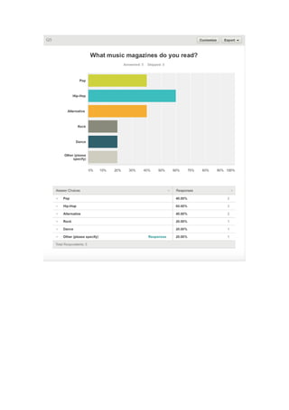 Survey Monkey Results