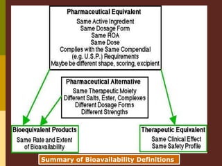 Summary of Bioavailability Definitions
 