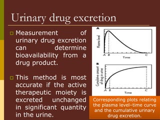 Urinary drug excretion
 Measurement of
urinary drug excretion
can determine
bioavailability from a
drug product.
 This method is most
accurate if the active
therapeutic moiety is
excreted unchanged
in significant quantity
in the urine.
Corresponding plots relating
the plasma level–time curve
and the cumulative urinary
drug excretion.
 