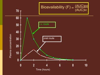 0
10
20
30
40
50
60
70
0 2 4 6 8 10
Plasmaconcentration
Time (hours)
Bioavailability (F) (AUC)po
(AUC)iv
=
i.v. route
oral route
 
