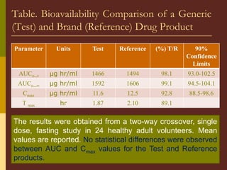 Table. Bioavailability Comparison of a Generic
(Test) and Brand (Reference) Drug Product
Parameter Units Test Reference (%) T/R 90%
Confidence
Limits
AUCo_t µg hr/ml 1466 1494 98.1 93.0-102.5
AUCo_∞ µg hr/ml 1592 1606 99.1 94.5-104.1
Cmax µg hr/ml 11.6 12.5 92.8 88.5-98.6
T max hr 1.87 2.10 89.1
The results were obtained from a two-way crossover, single
dose, fasting study in 24 healthy adult volunteers. Mean
values are reported. No statistical differences were observed
between AUC and Cmax values for the Test and Reference
products.
 