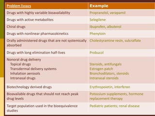 Problem Issues Example
Drugs with highly variable bioavailability Propranolol, verapamil
Drugs with active metabolites Selegilene
Chiral drugs Ibuprofen, albuterol
Drugs with nonlinear pharmacokinetics Phenytoin
Orally administered drugs that are not systemically
absorbed
Cholestyramine resin, sulcralfate
Drugs with long elimination half-lives Probucol
Nonoral drug delivery
Topical drugs
Transdermal delivery systems
Inhalation aerosols
Intranasal drugs
Steroids, antifungals
Estrogen patch
Bronchodilators, steroids
Intranasal steroids
Biotechnology derived drugs Erythropoietin, interferon
Bioavailable drugs that should not reach peak
drug levels
Potassium supplements, hormone
replacement therapy
Target population used in the bioequivalence
studies
Pediatric patients; renal disease
 