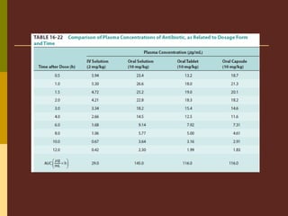 Pharmacokinetics / Biopharmaceutics - Bioavailability and Bioequivalence