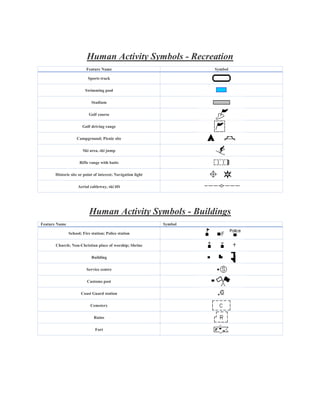 Human Activity Symbols - Recreation
Feature Name Symbol
Sports track
Swimming pool
Stadium
Golf course
Golf driving range
Campground; Picnic site
Ski area, ski jump
Rifle range with butts
Historic site or point of interest; Navigation light
Aerial cableway, ski lift
Human Activity Symbols - Buildings
Feature Name Symbol
School; Fire station; Police station
Church; Non-Christian place of worship; Shrine
Building
Service centre
Customs post
Coast Guard station
Cemetery
Ruins
Fort
 