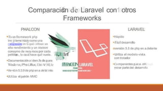 Comparación de Laravel
Frameworks
PHALCON
•Esunframework php
inn_p leme ntado como una
1
con1 otros
LARAVEL
•Hapido
•Fácil...