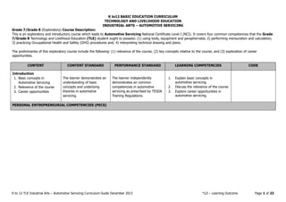 K to12 BASIC EDUCATION CURRICULUM
TECHNOLOGY AND LIVELIHOOD EDUCATION
K to 12 TLE Industrial Arts – Automotive Servicing Curriculum Guide December 2013 *LO – Learning Outcome Page 1 of 23
INDUSTRIAL ARTS – AUTOMOTIVE SERVICING
Grade 7/Grade 8 (Exploratory) Course Description:
This is an exploratory and introductory course which leads to Automotive Servicing National Certificate Level I (NCI). It covers four common competencies that the Grade
7/Grade 8 Technology and Livelihood Education (TLE) student ought to possess: (1) using tools, equipment and paraphernalia; 2) performing mensuration and calculation;
3) practicing Occupational Health and Safety (OHS) procedures and; 4) interpreting technical drawing and plans.
The preliminaries of this exploratory course include the following: (1) relevance of the course, (2) key concepts relative to the course, and (3) exploration of career
opportunities.
CONTENT CONTENT STANDARD PERFORMANCE STANDARD LEARNING COMPETENCIES CODE
Introduction
1. Basic concepts in
Automotive Servicing
2. Relevance of the course
3. Career opportunities
The learner demonstrates an
understanding of basic
concepts and underlying
theories in automotive
servicing.
The learner independently
demonstrates an common
competencies in automotive
servicing as prescribed by TESDA
Training Regulations.
1. Explain basic concepts in
automotive servicing.
2. Discuss the relevance of the course.
3. Explore career opportunities in
automotive servicing.
PERSONAL ENTREPRENEURIAL COMPETENCIES (PECS)
 