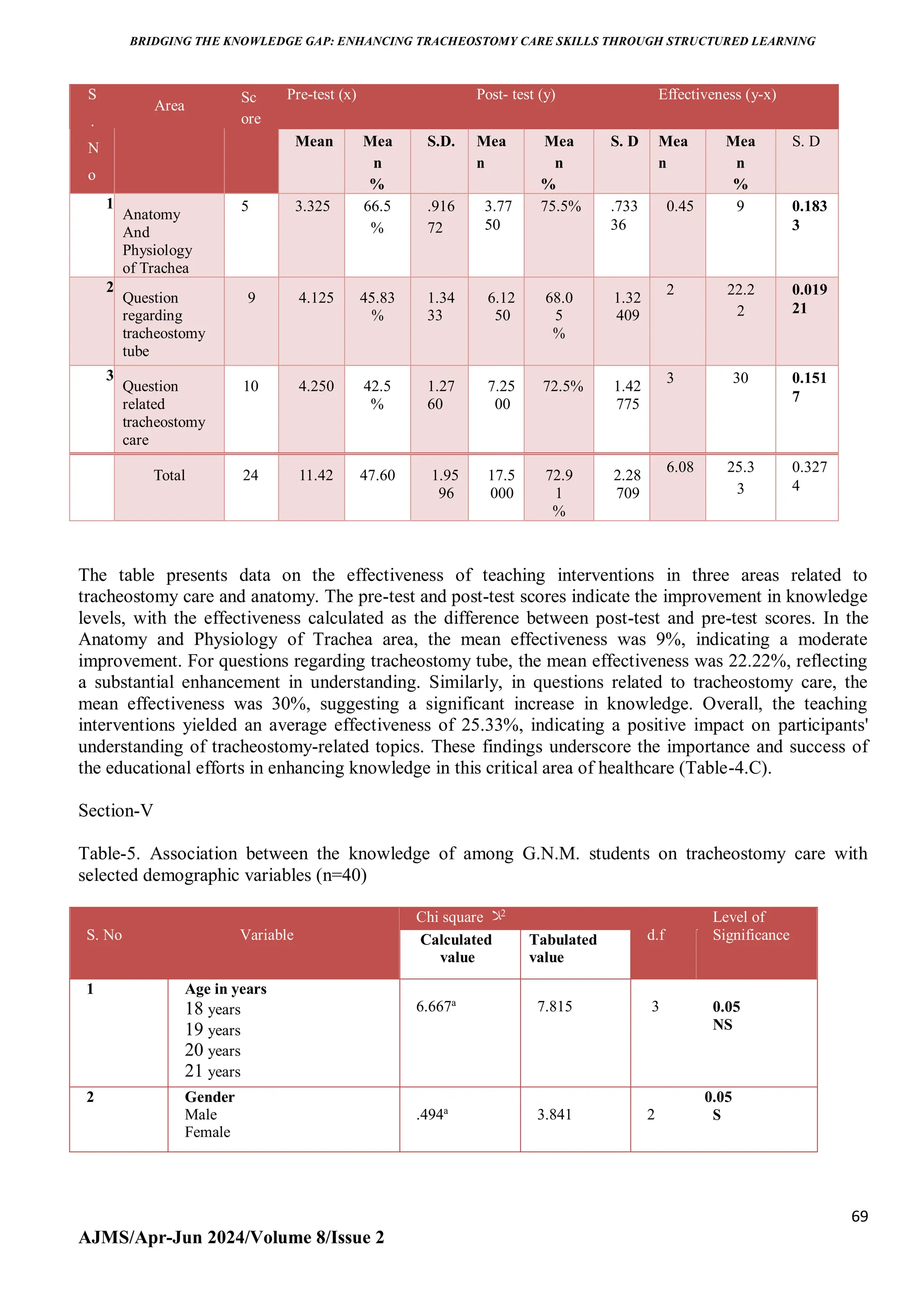 BRIDGING THE KNOWLEDGE GAP: ENHANCING TRACHEOSTOMY CARE SKILLS THROUGH STRUCTURED LEARNING
69
AJMS/Apr-Jun 2024/Volume 8/Issue 2
The table presents data on the effectiveness of teaching interventions in three areas related to
tracheostomy care and anatomy. The pre-test and post-test scores indicate the improvement in knowledge
levels, with the effectiveness calculated as the difference between post-test and pre-test scores. In the
Anatomy and Physiology of Trachea area, the mean effectiveness was 9%, indicating a moderate
improvement. For questions regarding tracheostomy tube, the mean effectiveness was 22.22%, reflecting
a substantial enhancement in understanding. Similarly, in questions related to tracheostomy care, the
mean effectiveness was 30%, suggesting a significant increase in knowledge. Overall, the teaching
interventions yielded an average effectiveness of 25.33%, indicating a positive impact on participants'
understanding of tracheostomy-related topics. These findings underscore the importance and success of
the educational efforts in enhancing knowledge in this critical area of healthcare (Table-4.C).
Section-V
Table-5. Association between the knowledge of among G.N.M. students on tracheostomy care with
selected demographic variables (n=40)
S. No Variable
Chi square ‫ﻼ‬2
d.f
Level of
Significance
Calculated
value
Tabulated
value
1 Age in years
18 years
19 years
20 years
21 years
6.667a
7.815 3 0.05
NS
2 Gender
Male
Female
.494a
3.841 2
0.05
S
S
.
N
o
Area
Sc
ore
Pre-test (x) Post- test (y) Effectiveness (y-x)
Mean Mea
n
%
S.D. Mea
n
Mea
n
%
S. D Mea
n
Mea
n
%
S. D
1.
Anatomy
And
Physiology
of Trachea
5 3.325 66.5
%
.916
72
3.77
50
75.5% .733
36
0.45 9 0.183
3
2.
Question
regarding
tracheostomy
tube
9 4.125 45.83
%
1.34
33
6.12
50
68.0
5
%
1.32
409
2 22.2
2
0.019
21
3.
Question
related
tracheostomy
care
10 4.250 42.5
%
1.27
60
7.25
00
72.5% 1.42
775
3 30 0.151
7
Total 24 11.42 47.60 1.95
96
17.5
000
72.9
1
%
2.28
709
6.08 25.3
3
0.327
4
 