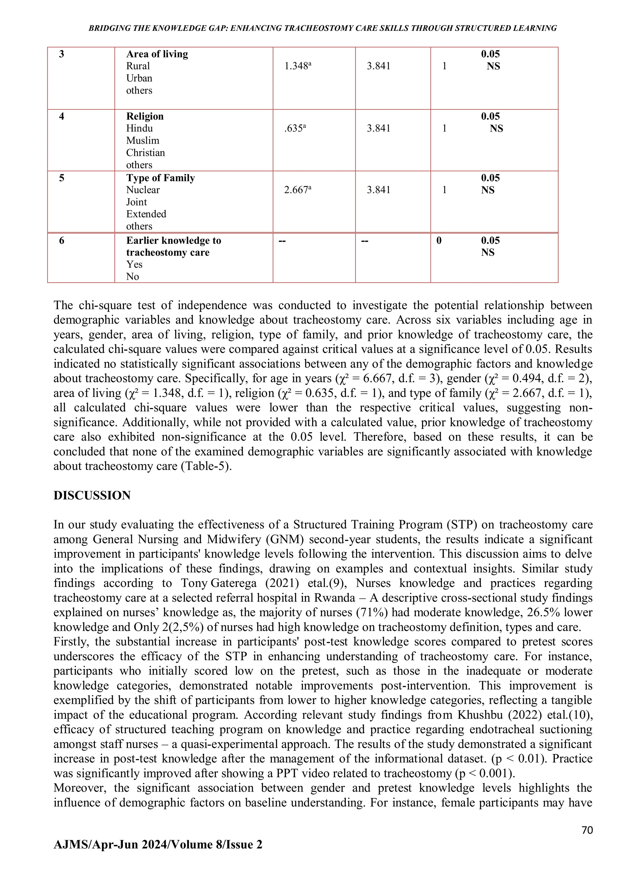 BRIDGING THE KNOWLEDGE GAP: ENHANCING TRACHEOSTOMY CARE SKILLS THROUGH STRUCTURED LEARNING
70
AJMS/Apr-Jun 2024/Volume 8/Issue 2
3 Area of living
Rural
Urban
others
1.348a
3.841 1
0.05
NS
4 Religion
Hindu
Muslim
Christian
others
.635a
3.841 1
0.05
NS
5 Type of Family
Nuclear
Joint
Extended
others
2.667a
3.841 1
0.05
NS
6 Earlier knowledge to
tracheostomy care
Yes
No
-- -- 0 0.05
NS
The chi-square test of independence was conducted to investigate the potential relationship between
demographic variables and knowledge about tracheostomy care. Across six variables including age in
years, gender, area of living, religion, type of family, and prior knowledge of tracheostomy care, the
calculated chi-square values were compared against critical values at a significance level of 0.05. Results
indicated no statistically significant associations between any of the demographic factors and knowledge
about tracheostomy care. Specifically, for age in years (χ² = 6.667, d.f. = 3), gender (χ² = 0.494, d.f. = 2),
area of living (χ² = 1.348, d.f. = 1), religion (χ² = 0.635, d.f. = 1), and type of family (χ² = 2.667, d.f. = 1),
all calculated chi-square values were lower than the respective critical values, suggesting non-
significance. Additionally, while not provided with a calculated value, prior knowledge of tracheostomy
care also exhibited non-significance at the 0.05 level. Therefore, based on these results, it can be
concluded that none of the examined demographic variables are significantly associated with knowledge
about tracheostomy care (Table-5).
DISCUSSION
In our study evaluating the effectiveness of a Structured Training Program (STP) on tracheostomy care
among General Nursing and Midwifery (GNM) second-year students, the results indicate a significant
improvement in participants' knowledge levels following the intervention. This discussion aims to delve
into the implications of these findings, drawing on examples and contextual insights. Similar study
findings according to Tony Gaterega (2021) etal.(9), Nurses knowledge and practices regarding
tracheostomy care at a selected referral hospital in Rwanda – A descriptive cross-sectional study findings
explained on nurses’ knowledge as, the majority of nurses (71%) had moderate knowledge, 26.5% lower
knowledge and Only 2(2,5%) of nurses had high knowledge on tracheostomy definition, types and care.
Firstly, the substantial increase in participants' post-test knowledge scores compared to pretest scores
underscores the efficacy of the STP in enhancing understanding of tracheostomy care. For instance,
participants who initially scored low on the pretest, such as those in the inadequate or moderate
knowledge categories, demonstrated notable improvements post-intervention. This improvement is
exemplified by the shift of participants from lower to higher knowledge categories, reflecting a tangible
impact of the educational program. According relevant study findings from Khushbu (2022) etal.(10),
efficacy of structured teaching program on knowledge and practice regarding endotracheal suctioning
amongst staff nurses – a quasi-experimental approach. The results of the study demonstrated a significant
increase in post-test knowledge after the management of the informational dataset. (p < 0.01). Practice
was significantly improved after showing a PPT video related to tracheostomy (p < 0.001).
Moreover, the significant association between gender and pretest knowledge levels highlights the
influence of demographic factors on baseline understanding. For instance, female participants may have
 
