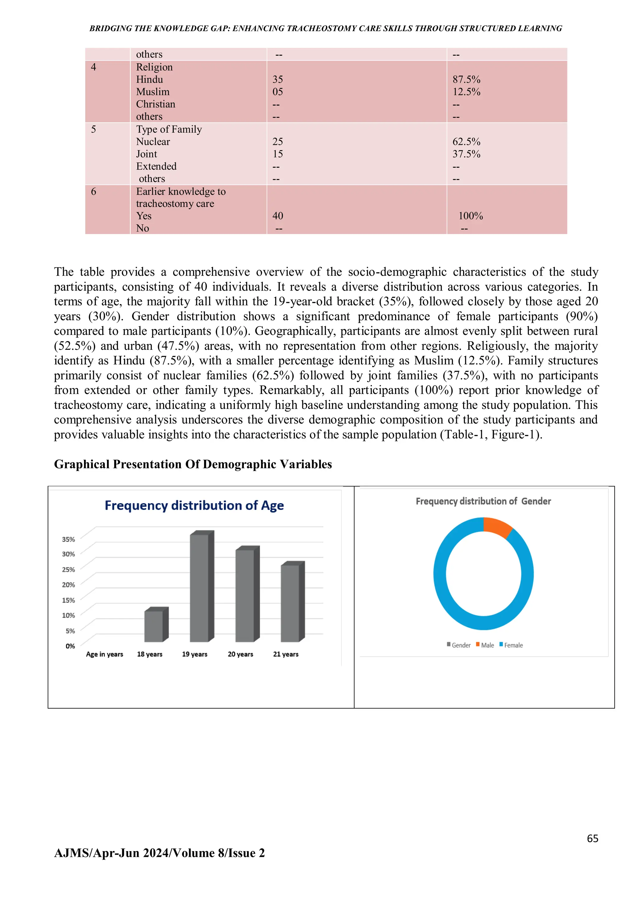 BRIDGING THE KNOWLEDGE GAP: ENHANCING TRACHEOSTOMY CARE SKILLS THROUGH STRUCTURED LEARNING
65
AJMS/Apr-Jun 2024/Volume 8/Issue 2
others -- --
4 Religion
Hindu
Muslim
Christian
others
35
05
--
--
87.5%
12.5%
--
--
5 Type of Family
Nuclear
Joint
Extended
others
25
15
--
--
62.5%
37.5%
--
--
6 Earlier knowledge to
tracheostomy care
Yes
No
40
--
100%
--
The table provides a comprehensive overview of the socio-demographic characteristics of the study
participants, consisting of 40 individuals. It reveals a diverse distribution across various categories. In
terms of age, the majority fall within the 19-year-old bracket (35%), followed closely by those aged 20
years (30%). Gender distribution shows a significant predominance of female participants (90%)
compared to male participants (10%). Geographically, participants are almost evenly split between rural
(52.5%) and urban (47.5%) areas, with no representation from other regions. Religiously, the majority
identify as Hindu (87.5%), with a smaller percentage identifying as Muslim (12.5%). Family structures
primarily consist of nuclear families (62.5%) followed by joint families (37.5%), with no participants
from extended or other family types. Remarkably, all participants (100%) report prior knowledge of
tracheostomy care, indicating a uniformly high baseline understanding among the study population. This
comprehensive analysis underscores the diverse demographic composition of the study participants and
provides valuable insights into the characteristics of the sample population (Table-1, Figure-1).
Graphical Presentation Of Demographic Variables
 