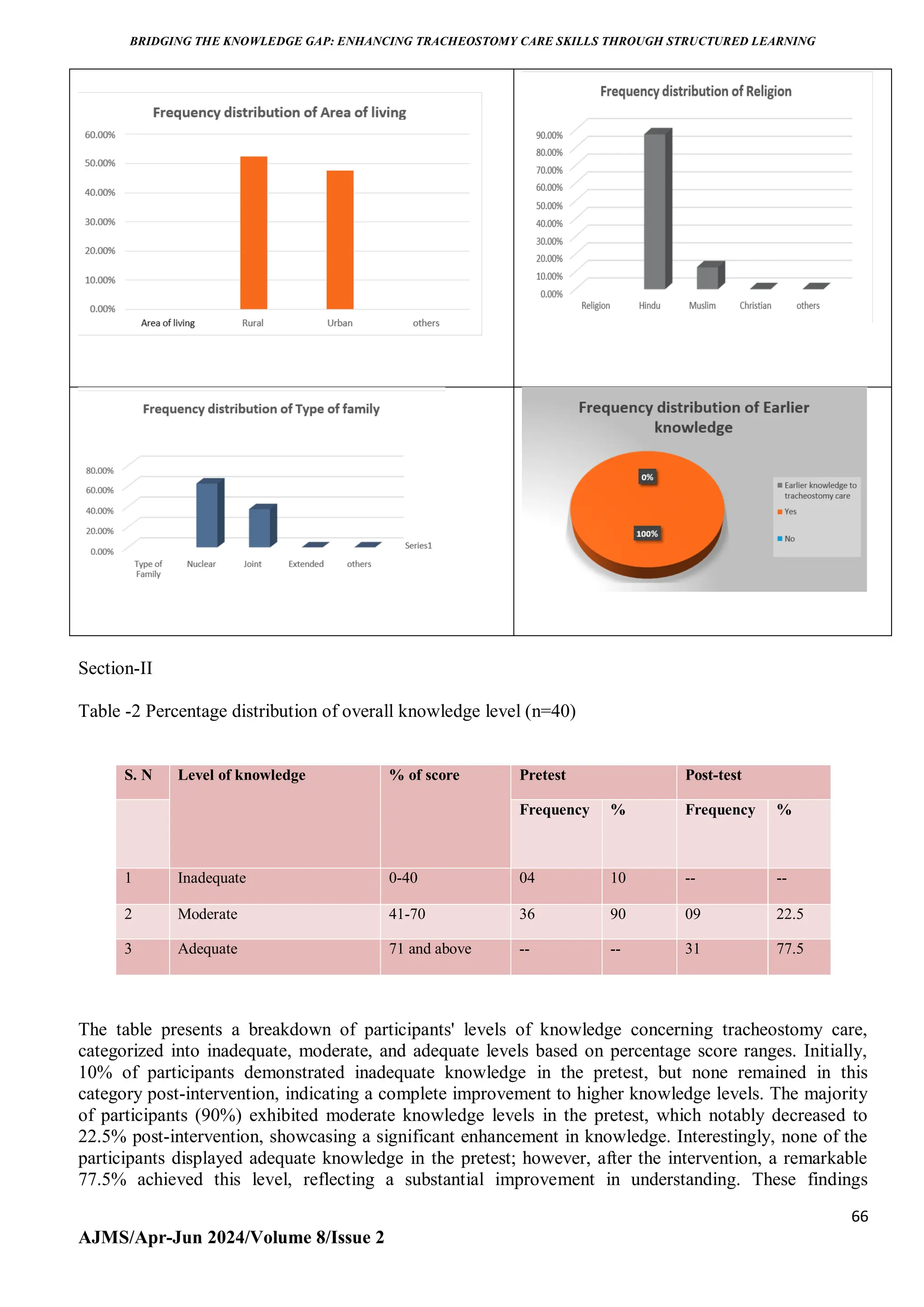 BRIDGING THE KNOWLEDGE GAP: ENHANCING TRACHEOSTOMY CARE SKILLS THROUGH STRUCTURED LEARNING
66
AJMS/Apr-Jun 2024/Volume 8/Issue 2
Section-II
Table -2 Percentage distribution of overall knowledge level (n=40)
S. N Level of knowledge % of score Pretest Post-test
Frequency % Frequency %
1 Inadequate 0-40 04 10 -- --
2 Moderate 41-70 36 90 09 22.5
3 Adequate 71 and above -- -- 31 77.5
The table presents a breakdown of participants' levels of knowledge concerning tracheostomy care,
categorized into inadequate, moderate, and adequate levels based on percentage score ranges. Initially,
10% of participants demonstrated inadequate knowledge in the pretest, but none remained in this
category post-intervention, indicating a complete improvement to higher knowledge levels. The majority
of participants (90%) exhibited moderate knowledge levels in the pretest, which notably decreased to
22.5% post-intervention, showcasing a significant enhancement in knowledge. Interestingly, none of the
participants displayed adequate knowledge in the pretest; however, after the intervention, a remarkable
77.5% achieved this level, reflecting a substantial improvement in understanding. These findings
 
