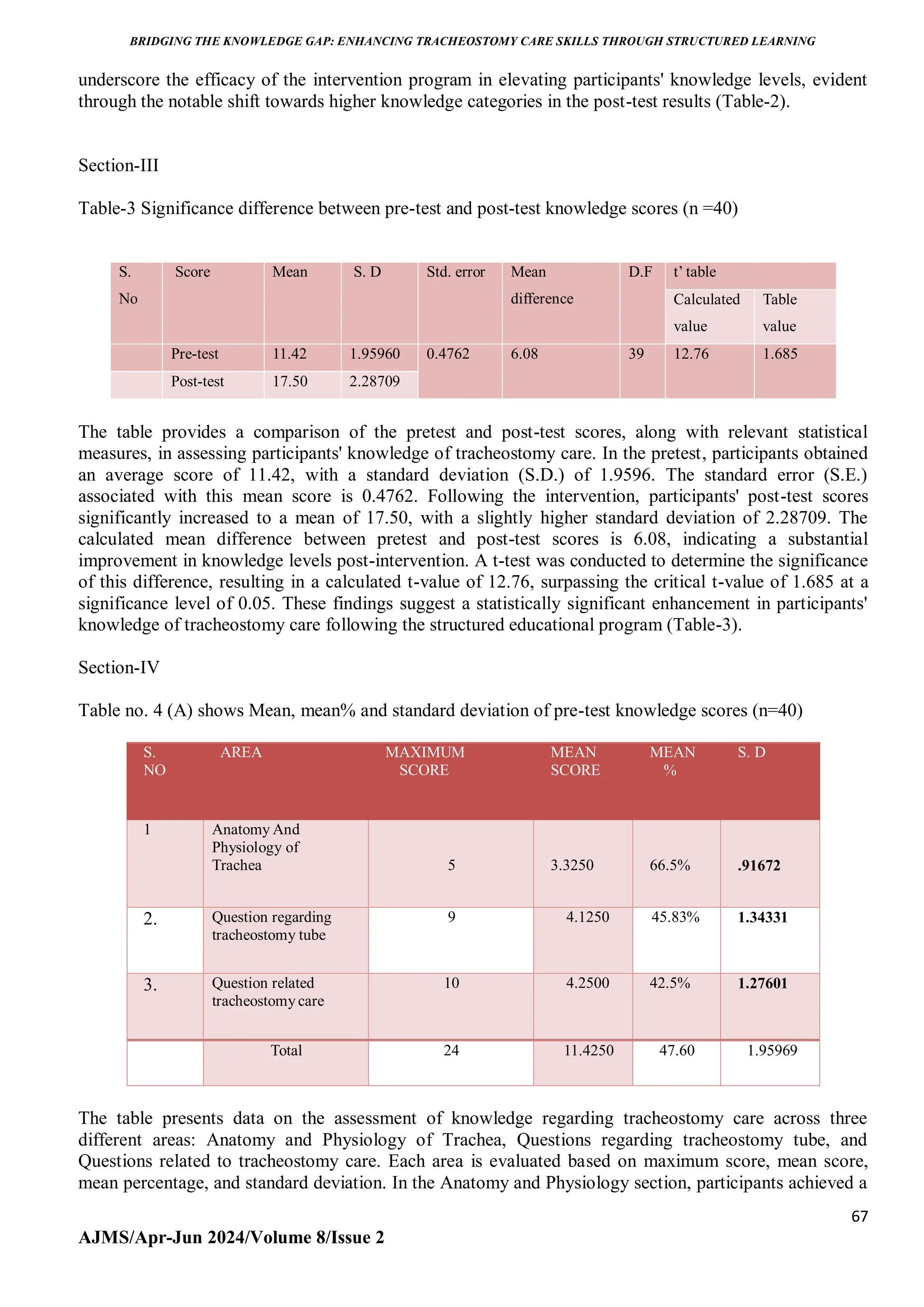 BRIDGING THE KNOWLEDGE GAP: ENHANCING TRACHEOSTOMY CARE SKILLS THROUGH STRUCTURED LEARNING
67
AJMS/Apr-Jun 2024/Volume 8/Issue 2
underscore the efficacy of the intervention program in elevating participants' knowledge levels, evident
through the notable shift towards higher knowledge categories in the post-test results (Table-2).
Section-III
Table-3 Significance difference between pre-test and post-test knowledge scores (n =40)
S.
No
Score Mean S. D Std. error Mean
difference
D.F t’ table
Calculated
value
Table
value
Pre-test 11.42 1.95960 0.4762 6.08 39 12.76 1.685
Post-test 17.50 2.28709
The table provides a comparison of the pretest and post-test scores, along with relevant statistical
measures, in assessing participants' knowledge of tracheostomy care. In the pretest, participants obtained
an average score of 11.42, with a standard deviation (S.D.) of 1.9596. The standard error (S.E.)
associated with this mean score is 0.4762. Following the intervention, participants' post-test scores
significantly increased to a mean of 17.50, with a slightly higher standard deviation of 2.28709. The
calculated mean difference between pretest and post-test scores is 6.08, indicating a substantial
improvement in knowledge levels post-intervention. A t-test was conducted to determine the significance
of this difference, resulting in a calculated t-value of 12.76, surpassing the critical t-value of 1.685 at a
significance level of 0.05. These findings suggest a statistically significant enhancement in participants'
knowledge of tracheostomy care following the structured educational program (Table-3).
Section-IV
Table no. 4 (A) shows Mean, mean% and standard deviation of pre-test knowledge scores (n=40)
S.
NO
AREA MAXIMUM
SCORE
MEAN
SCORE
MEAN
%
S. D
1 Anatomy And
Physiology of
Trachea 5 3.3250 66.5% .91672
2. Question regarding
tracheostomy tube
9 4.1250 45.83% 1.34331
3. Question related
tracheostomycare
10 4.2500 42.5% 1.27601
Total 24 11.4250 47.60 1.95969
The table presents data on the assessment of knowledge regarding tracheostomy care across three
different areas: Anatomy and Physiology of Trachea, Questions regarding tracheostomy tube, and
Questions related to tracheostomy care. Each area is evaluated based on maximum score, mean score,
mean percentage, and standard deviation. In the Anatomy and Physiology section, participants achieved a
 
