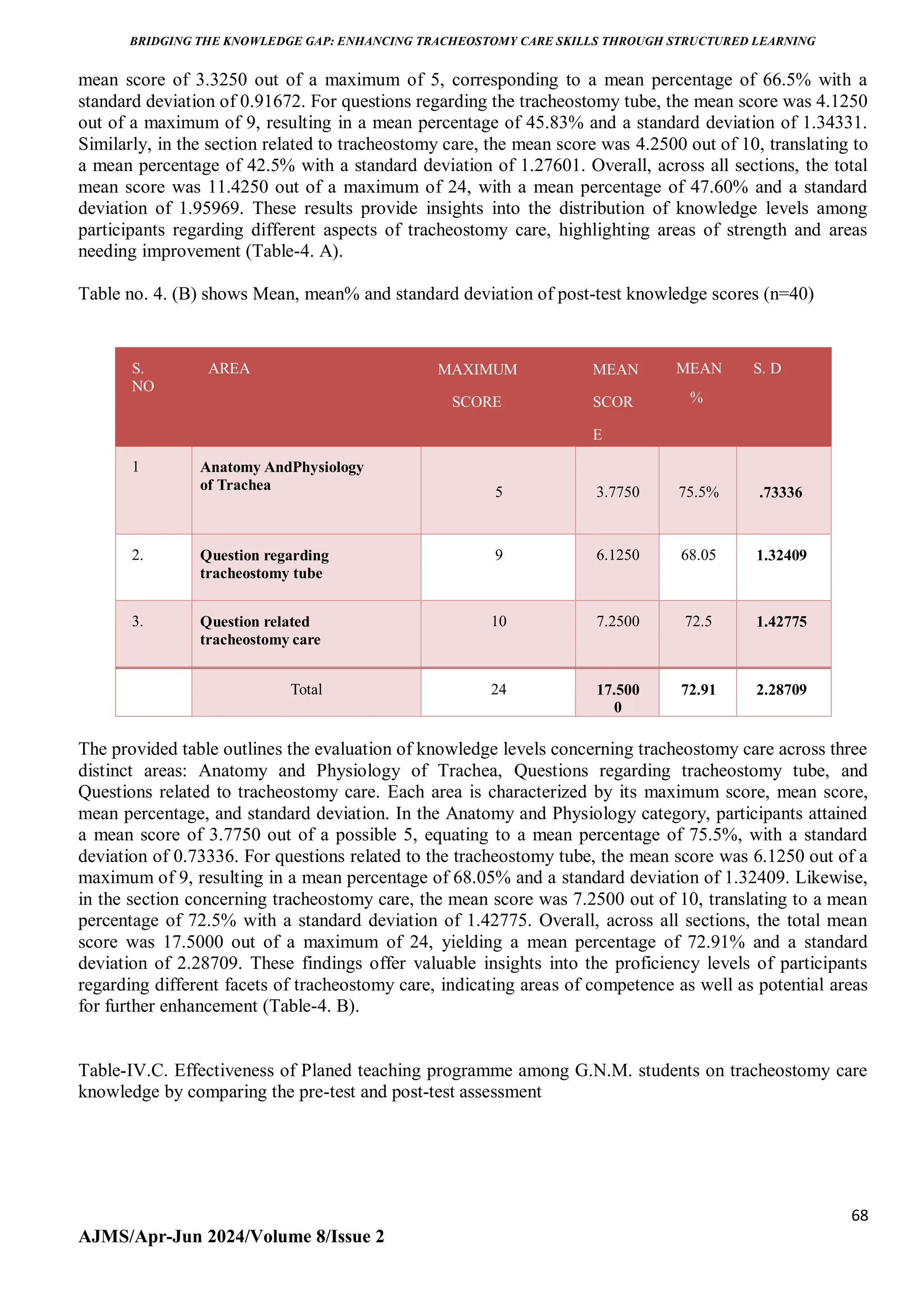BRIDGING THE KNOWLEDGE GAP: ENHANCING TRACHEOSTOMY CARE SKILLS THROUGH STRUCTURED LEARNING
68
AJMS/Apr-Jun 2024/Volume 8/Issue 2
mean score of 3.3250 out of a maximum of 5, corresponding to a mean percentage of 66.5% with a
standard deviation of 0.91672. For questions regarding the tracheostomy tube, the mean score was 4.1250
out of a maximum of 9, resulting in a mean percentage of 45.83% and a standard deviation of 1.34331.
Similarly, in the section related to tracheostomy care, the mean score was 4.2500 out of 10, translating to
a mean percentage of 42.5% with a standard deviation of 1.27601. Overall, across all sections, the total
mean score was 11.4250 out of a maximum of 24, with a mean percentage of 47.60% and a standard
deviation of 1.95969. These results provide insights into the distribution of knowledge levels among
participants regarding different aspects of tracheostomy care, highlighting areas of strength and areas
needing improvement (Table-4. A).
Table no. 4. (B) shows Mean, mean% and standard deviation of post-test knowledge scores (n=40)
S.
NO
AREA MAXIMUM
SCORE
MEAN
SCOR
E
MEAN
%
S. D
1 Anatomy AndPhysiology
of Trachea 5 3.7750 75.5% .73336
2. Question regarding
tracheostomy tube
9 6.1250 68.05 1.32409
3. Question related
tracheostomy care
10 7.2500 72.5 1.42775
Total 24 17.500
0
72.91 2.28709
The provided table outlines the evaluation of knowledge levels concerning tracheostomy care across three
distinct areas: Anatomy and Physiology of Trachea, Questions regarding tracheostomy tube, and
Questions related to tracheostomy care. Each area is characterized by its maximum score, mean score,
mean percentage, and standard deviation. In the Anatomy and Physiology category, participants attained
a mean score of 3.7750 out of a possible 5, equating to a mean percentage of 75.5%, with a standard
deviation of 0.73336. For questions related to the tracheostomy tube, the mean score was 6.1250 out of a
maximum of 9, resulting in a mean percentage of 68.05% and a standard deviation of 1.32409. Likewise,
in the section concerning tracheostomy care, the mean score was 7.2500 out of 10, translating to a mean
percentage of 72.5% with a standard deviation of 1.42775. Overall, across all sections, the total mean
score was 17.5000 out of a maximum of 24, yielding a mean percentage of 72.91% and a standard
deviation of 2.28709. These findings offer valuable insights into the proficiency levels of participants
regarding different facets of tracheostomy care, indicating areas of competence as well as potential areas
for further enhancement (Table-4. B).
Table-IV.C. Effectiveness of Planed teaching programme among G.N.M. students on tracheostomy care
knowledge by comparing the pre-test and post-test assessment
 
