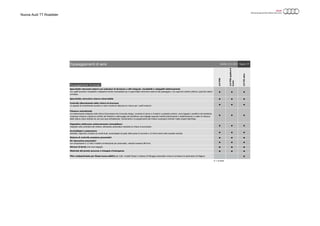 Nuova Audi TT Roadster
Equipaggiamento funzionale
● ● ●
● ● ●
● ● ●
● ● ●
● ● ●
● ● ●
● ● ●
● ● ●
● ● ●
● ● ●
●
● = di serie
Materiale del pronto soccorso e triangolo d'emergenza
Filtro antiparticolato per Diesel senza additivi per tutti i modelli Diesel; il sistema di filtraggio automatico riduce le emissioni di particolato di fuliggine
Accendisigari e posacenere
estraibili; coperchio cromato con anelli Audi, accendisigari al posto della presa di corrente a 12 Volt di serie nella consolle centrale
Sistema di controllo pressione pneumatici
Kit riparazione pneumatici
con compressore a 12 Volt e mastice ermetizzante per pneumatici, velocità massima 80 km/h
Attrezzi di bordo (nel vano bagagli)
Specchietti retrovisivi esterni con indicatori di direzione a LED integrati, riscaldabili e ripiegabili elettricamente
con ugelli lavavetro riscaldabili e dispositivo bordo marciapiede per lo specchietto retrovisivo esterno lato passeggero. Con specchio sinistro asferico, specchio destro
convesso.
Specchietto retrovisivo interno schermabile
Controllo allacciamento delle cinture di sicurezza
un segnale di avvertimento acustico e visivo ricorda di allacciare le cinture per i sedili anteriori
Chiusura centralizzata
con telecomando integrato nella chiave d’accensione dal rinnovato design; consente di aprire e chiudere a pulsante portiere, vano bagagli e portellino del serbatoio;
compresa chiusura e apertura comfort dei finestrini e sbloccaggio del portellone vano bagagli separato tramite telecomando a radiofrequenze; lo stato di chiusura
della vettura viene indicato da una luce spia nell’abitacolo; l’avviamento e lo spegnimento del motore avvengono tramite il tasto engine start/stop.
Dispositivo elettronico antiavviamento (immobilizer)
integrato nella centralina del motore; attivazione automatica mediante la chiave di accensione
2.0TFSI
2.0TFSIquattroS
tronic
2.0TDIultra
Equipaggiamenti di serie Pagina: 7/7Validità: 22.12.2014
 
