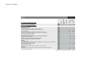 Nuova Audi TT Roadster
Vetri Sigla
4GH ● ● ○ 73,77 90,00
Rivestimenti e Sedili
N7K ○ ○ ○ 266,39 325,00
N2R ○ ○ ○ 942,62 1.150,00
N3Q ○ ○ ○ 1.565,57 1.910,00
7HB ○ ○ ○ 389,34 475,00
○ a pagamento ● di serie ▲ fornibile senza sovrapprezzo - non fornibile
1.085,00○
Pelle Nappa con punzonatura S line negli schienali dei sedili anteriori
Da ordinare con sedili anteriori sportivi S (PS6) e versione S line (WQS)
Parabrezza in vetro con fascia in tonalità grigia
Da ordinare in combinazione con 6I1 o QR9 o PX2 o PXC
Optional Validità: 22.12.2014
2.0TFSI
2.0TFSIquattro
Stronic
Combinazione Alcantara/pelle
Per sedili anteriori sportivi:
- fascia centrale dei sedili e inserti nei rivestimenti alle portiere in Alcantara nero
- fianchetti dei sedili, appoggiatesta e appoggiabraccia centrale anteriore in pelle nera
Per sedili anteriori sportivi S:
- fascia centrale dei sedili e inserti nei rivestimenti alle portiere in Alcantara nero o grigio roccia
- fianchetti dei sedili, appoggiatesta e appoggiabraccia centrale anteriore in pelle nera o grigio roccia
- fascia centrale dei sedili con impuntura a losanghe
Non in combinazione con versione S line (WQS)
N7U
Alcantara traforata/pelle nera con punzonatura S line negli schienali dei sedili anteriori.
Da ordinare solo con versione S line (WQS)
Pacchetto pelle
Appoggiabraccia alle portiere, maniglie interne delle portiere e rivestimento della consolle centrale in pelle Nappa nera
Non in combinazione con il tessuto di serie
○○
Pelle Nappa
Per sedili anteriori sportivi S:
- fascia centrale dei sedili, fianchetti dei sedili, appoggiatesta e appoggiabraccia centrale anteriore nonché inserti nei rivestimenti alle
portiere in pelle Nappa nero, grigio roccia o marrone
- fascia centrale dei sedili con impuntura a losanghe
- sedile posteriore in parte in ecopelle.
Da ordinare con sedili anteriori sportivi S (PS6). Non in combinazione con versione S line (WQS)
2.0TDIultra
Prezzo Cliente
Pagina: 6/14
IVA esclusa
euro
IVA inclusa
euro
889,34
 