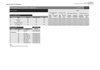 Nuova Audi TT Roadster
Sigla Sedile Cruscotto
JN nero nero + + + + - - - -
NJ grigio roccia nero - - + + - - - -
OD marrone nero - - + - - - - -
EI nero cuciture grigio roccia nero - - - - + + + +
OQ
grigio rotore cuciture
antracite
nero - - - - - - + +
Colori carrozzeria
Sigla Codice assistenza # Descrizione
A2 Y9B Nero brillante
T9 Y9C Bianco ibis
con sovrapprezzo
L1 Z1A Giallo Vegas
0E Y9T Nero Mythos met.
2Y S9R Bianco ghiaccio met.
L5 Z7G Argento Floret met.
0C X7R Grigio monsone met
G3 X7M Grigio Nano met.
S9 X5Q Blu Scuba met.
Y1 Y3U Rosso tango met.
6Y Z7S Grigio Daytona perla
NOTE
# Da utilizzare esclusivamente per lavori di carrozzeria
+
+
+
+
+
+
+
+
+
Nero (PA)
+
nero nero
+
nero nero
nero nero
nero nero
Colori capote
nero nero
Tessuto
Sequenz/Pelle
(serie)
Alcantara
traforata/pelle S
line (N7K)
Alcantara
traforata/pelle S
line (N7K)
Pelle Nappa S
line
(N2R)Moquette/Tappeti Cielo
Sedili anteriori sportivi
(serie)
Sedili anteriori sportivi
S
Sedili anteriori sportivi (serie) Sedili anteriori sportivi S
Colori rivestimenti interni Tessuto
Effetto
(serie)
Alcantara/pelle
(N7U)
Pelle
Nappa
(N3Q)
Alcantara/p
elle
(N7U)
Audi TT Roadster S line
Combinazione colori carrozzeria e tappezzeria Pagina: 1/1Validità: 22.12.2014
 