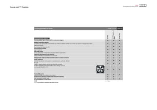 Nuova Audi TT Roadster
Equipaggiamento esterno
● ● ●
● ● ●
● ● ●
● ● ●
● ● ●
● ● ●
● ● ●
● ● ●
● ● ●
● ● ●
● ● ●
● ●
● ● ●
NOTE ● = di serie
(**) = non è possibile il montaggio delle catene da neve
Terminali di scarico
a due tubi, cromati (uno a sinistra e uno a destra)
Parabrezza con fascia in tonalità grigia nella parte superiore
Vetri atermici in tonalità verde
per lunotto posteriore e cristalli laterali
Carrozzeria Audi Space Frame (ASF®) a costruzione leggera
Assetto con taratura sportiva
con taratura più rigida di molle e ammortizzatori per rendere più diretto il contatto con la strada e più sportiva e maneggevole la vettura
Colori Carrozzeria:
Nero brillante (A2), Bianco Ibis (T9)
Denominazione modello
Logo TT posteriore
2.0TFSI
2.0TFSIquattroS
tronic
2.0TDIultra
Pagina: 1/7
Spoiler posteriore
estraibile manualmente tramite pulsante o automaticamente a partire da 120 km/h
Paraurti
rivestiti in materiale plastico, verniciati nel colore della carrozzeria
Cerchi in lega d'alluminio fucinato 8J x 17 con design a 5 razze,
con Pneumatici 225/50 R 17(**)
Audi single frame
Cornice ornamentale cromata intorno alla griglia radiatore in grigio pietra
Coperchio del serbatoio in look alluminio
Design caratteristico con punzonatura TT e viti a vista
Alloggiamento degli specchietti retrovisivi esterni in colore carrozzeria
Validità: 22.12.2014Equipaggiamenti di serie
 