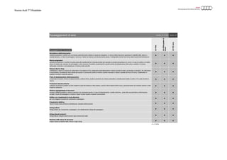 Nuova Audi TT Roadster
Equipaggiamento funzionale
● ● ●
● ● ●
● ● ●
● ● ●
● ● ●
● ● ●
● ● ●
● ● ●
● ● ●
● ● ●
● ● ●
● = di serie
Sistema appoggiatesta di sicurezza
accresce l’effetto protettivo e riduce il pericolo di un eventuale trauma. In caso di tamponamento, il sedile anteriore, grazie alla sua particolare conformazione,
accoglie il busto del passeggero e sostiene meglio la testa rispetto ai sistemi convenzionali
Airbag fullsize
Airbag fullsize per conducente e passeggero. Con disattivazione airbag lato passeggero.
Airbag laterali anteriori
Airbag laterali integrati anteriormente negli schienali dei sedili.
Piantone dello sterzo di sicurezza
integra l’azione protettiva delle cinture e degli airbag
Rollbar con rivestimento in look alluminio
per una maggiore sicurezza di conducente e passeggero
Frangivento elettrico
riduce il flusso d’aria all’interno dell’abitacolo; estraibile elettricamente
Servosterzo elettromeccanico
combina precisione e comfort con una tecnica particolarmente attenta al risparmio energetico. Lo sterzo elettromeccanico garantisce la stabilità della vettura a
velocità elevate e, in fase di parcheggio e manovra, è facile da azionare ed estremamente preciso. Configurabile tramite Audi drive select (auto/comfort/dynamic)
Sterzo progressivo
aumenta la dinamica e il comfort di guida grazie alle caratteristiche di sterzata dirette (per esempio su strade extraurbane con curve o in caso di svolta) e al ridotto
sforzo al volante (per esempio nel parcheggio e nelle manovre). Eccellenti caratteristiche di guida tramite demoltiplicazione dello sterzo variabile in funzione
dell’angolo di sterzata e servoassistenza in funzione della velocità.
Sistema Start & Stop
contribuisce a ridurre il consumo di carburante e le emissioni di CO₂ spegnendo automaticamente il motore durante le soste, ad esempio ai semafori. Per ottimizzare
la riaccensione, l’avviamento viene indotto già quando il conducente preme la frizione (cambio manuale) o rilascia il pedale del freno (S tronic). Disattivabile in
qualsiasi momento mediante pulsante
Freno di stazionamento elettromeccanico
comprende le funzioni di freno di stazionamento a vettura ferma, ausilio in partenza con rilascio automatico e decelerazione totale su tutte e 4 le ruote durante la
marcia
Protezione laterale antiurto
costituita da elementi protettivi ad alta resistenza rigidi alla flessione nelle portiere, nonché rinforzi laterali della scocca, particolarmente nei montanti centrali e nelle
longarine sottoporta
Validità: 22.12.2014
2.0TFSIquattroS
tronic
2.0TDIultra
Equipaggiamenti di serie Pagina: 4/7
2.0TFSI
 