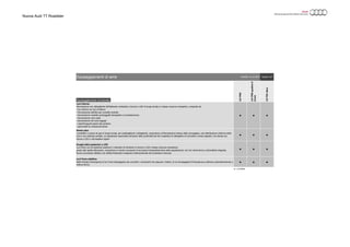 Nuova Audi TT Roadster
Equipaggiamento funzionale
● ● ●
● ● ●
● ● ●
● ● ●
● = di serie
Luci interne
Illuminazione non abbagliante dell’abitacolo realizzata in tecnica a LED di lunga durata e a basso consumo energetico, composta da:
▪ luci interne con luci di lettura
▪ illuminazione dall’alto per consolle centrale
▪ illuminazione cassetto portaoggetti (lampadina a incandescenza)
▪ illuminazione vano piedi
▪ illuminazione del vano bagagli
▪ catarifrangenti passivi alle portiere
▪ specchietti di cortesia illuminati
Xenon plus
I proiettori a scarica di gas di lunga durata, per anabbaglianti e abbaglianti, consentono un’illuminazione intensa della carreggiata, una distribuzione uniforme della
luce e una notevole portata. La regolazione automatica-dinamica della profondità dei fari impedisce di abbagliare chi procede in senso opposto. Con banda luci
diurne a LED e «all-weather lights»
Gruppi ottici posteriori a LED
Luci freno, luci di posizione posteriori e indicatori di direzione in tecnica a LED a basso consumo energetico;
grazie alla rapida attivazione, consentono al veicolo successivo di accorgersi tempestivamente della segnalazione; con luci retromarcia e retronebbia integrate.
Nuova concezione stilistica con effetto fluttuante omogeneo tridimensionale del conduttore luminoso
Luci freno adattive
Nelle frenate d’emergenza le luci freno lampeggiano per avvertire i conducenti che seguono. Inoltre, le luci lampeggianti d’emergenza si attivano automaticamente a
vettura ferma
Pagina: 6/7
2.0TFSI
2.0TFSIquattroS
tronic
2.0TDIultra
Equipaggiamenti di serie Validità: 22.12.2014
 