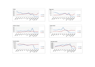 Site Internet Terre et Côte Basques
NOMBRE DE VISITES
JANVIER
629
221
184,62%

2013
2012
Variation

FÉVRIER
431
246
75,20%

MARS
464
260
78,46%

AVRIL
325
279
16,49%

MAI
370
291
27,15%

JUIN
320
367
-12,81%

JUILLET
468
348
34,48%

AOÛT
206
316
-34,81%

SEPTEMBRE
346
315
9,84%

OCTOBRE
432
274
57,66%

NOVEMBRE DÉCEMBRE
590
375
211
426
179,62%
-11,97%

TOTAL
4 956
3 554
39,45%

700
600
500
400
2013
300

2012

200
100
JANVIER

FÉVRIER

MARS

AVRIL

MAI

JUIN

JUILLET

AOÛT

SEPTEMBRE

OCTOBRE

NOVEMBRE

DÉCEMBRE

 