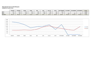 Site Internet Terre et Côte Basques
TEMPS MOYEN SUR LE SITE en minute
JANVIER

FÉVRIER

MARS

AVRIL

MAI

JUIN

JUILLET

AOÛT

SEPTEMBRE

OCTOBRE

NOVEMBRE

DÉCEMBRE

Moyenne

2:28
1:03
134,92%

2013
2012
Variation

2:22
1:22
73,17%

2:20
1:10
100,00%

2:53
1:07
158,21%

2:12
0:51
158,82%

4:31
1:55
135,65%

2:13
2:24
-7,64%

2:09
1:47
20,56%

2:13
1:29
49,44%

2:41
2:10
23,85%

3:03
2:04
47,58%

1:49
2:04
-12,10%

2:38
1:37
63,12%

4:48
4:19
3:50
3:21
2:52
2:24

2013

1:55

2012

1:26
0:57
0:28
0:00
JANVIER

FÉVRIER

MARS

AVRIL

MAI

JUIN

JUILLET

AOÛT

SEPTEMBRE

OCTOBRE

NOVEMBRE

DÉCEMBRE

 